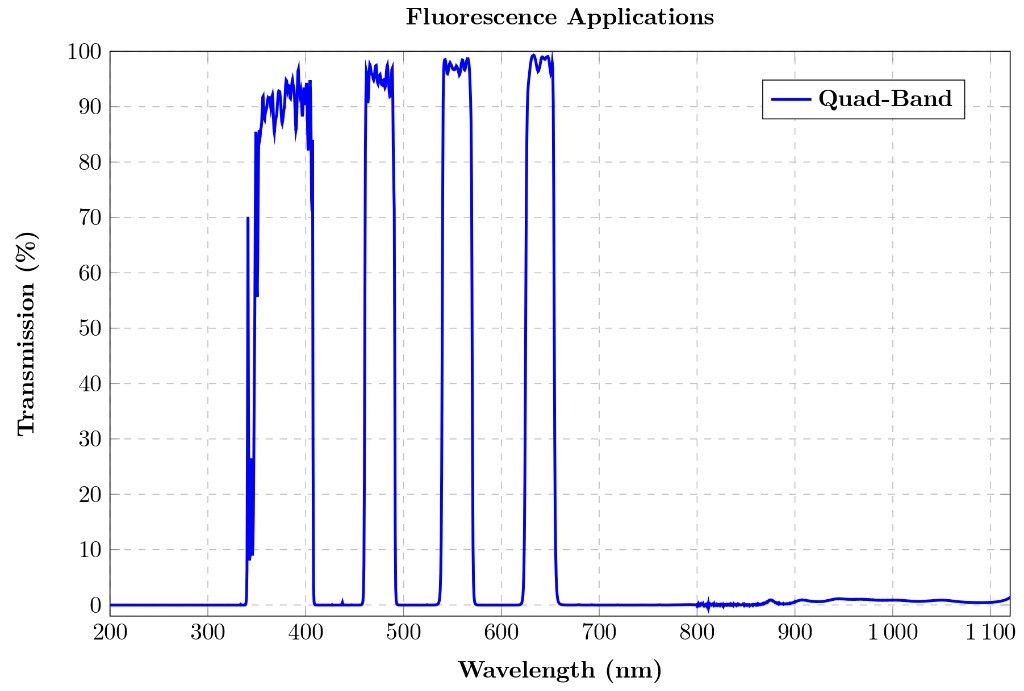 Quad-Band Transmission Spectrum